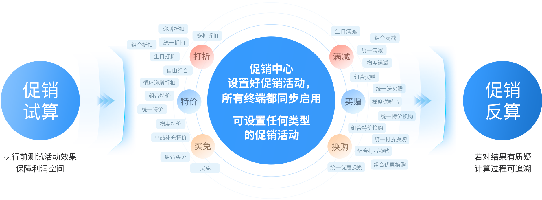 w66集团大麦，POS收银系统，促销引擎，促销活动，促销治理，新零售，智慧门店