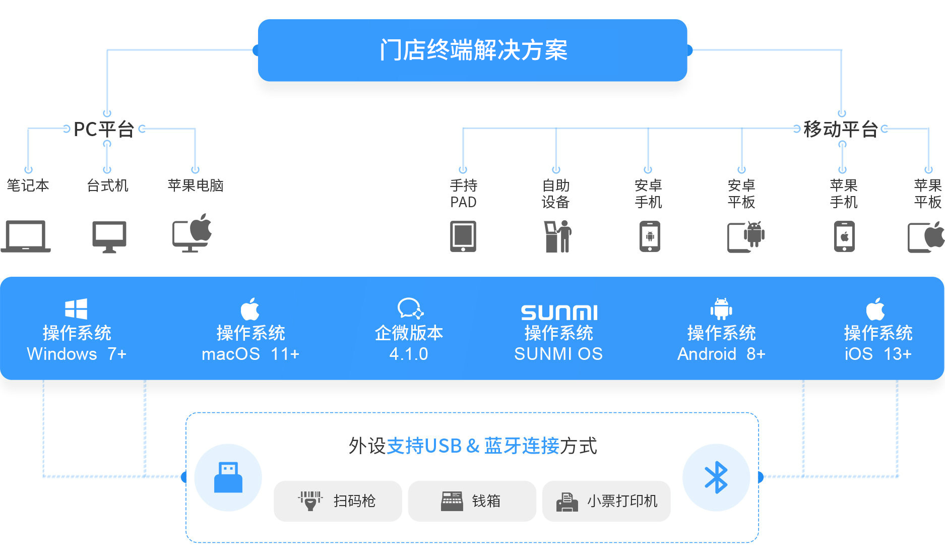 w66集团大麦，POS收银系统，PC，移动，操作系统，win,mac,安卓，企微，IOS，新零售，智慧门店