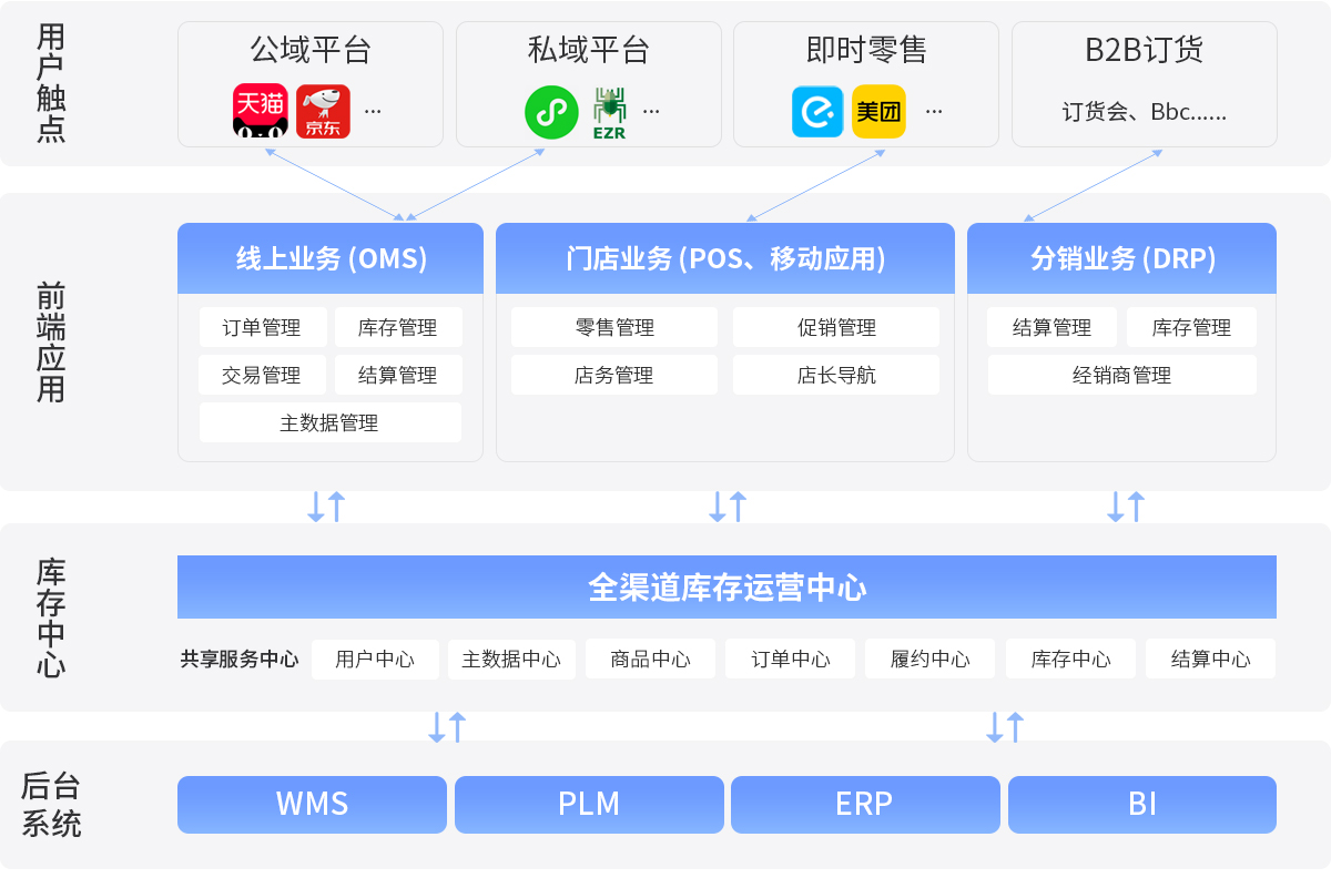 w66集团R3架构，中台系统，全渠路一盘货