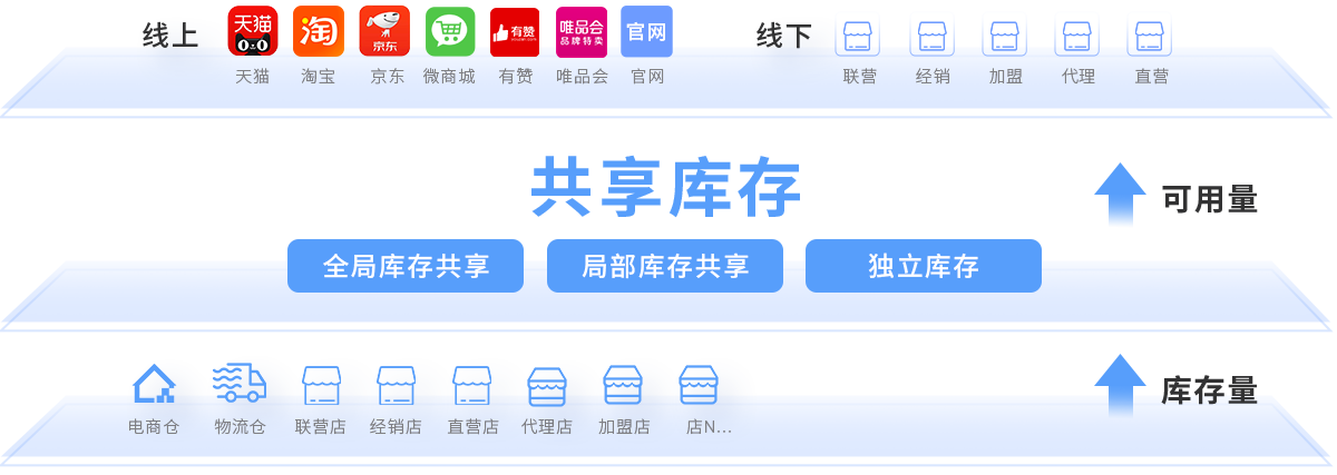 w66集团R3线上线下共享库存框架