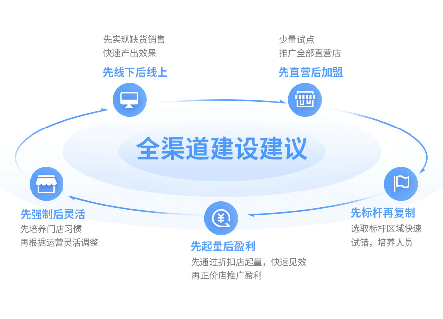 w66集团云仓智能调货，导购、电商、门店订单全域流通