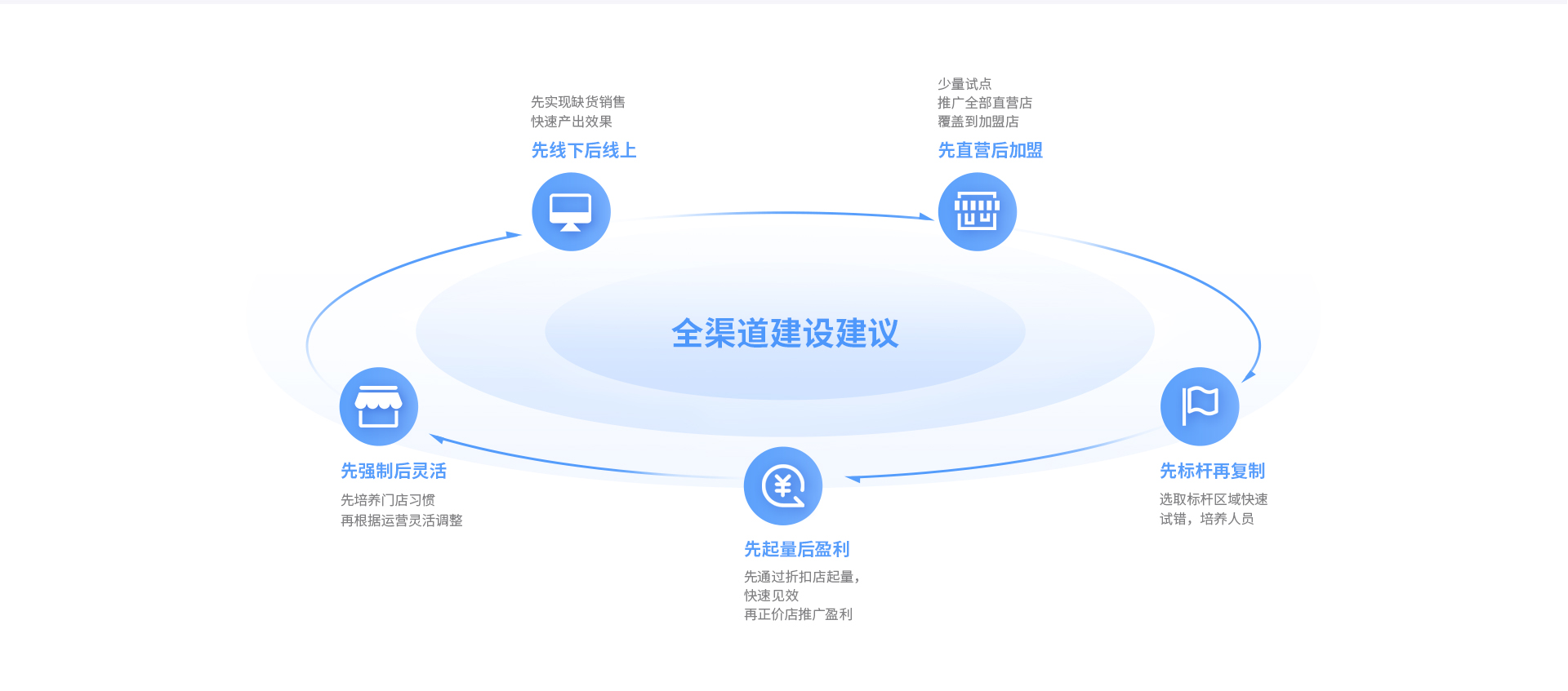 w66集团云仓智能调货，导购、电商、门店订单全域流通